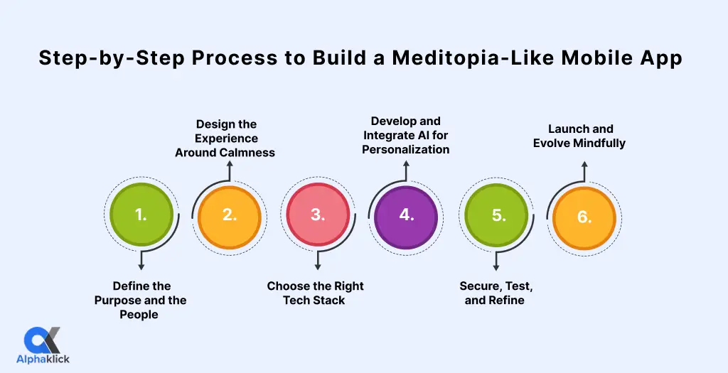 step by step process to build a meditopia like mobile app