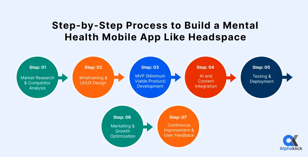 step by step process to build a mental health mobile app like headspace