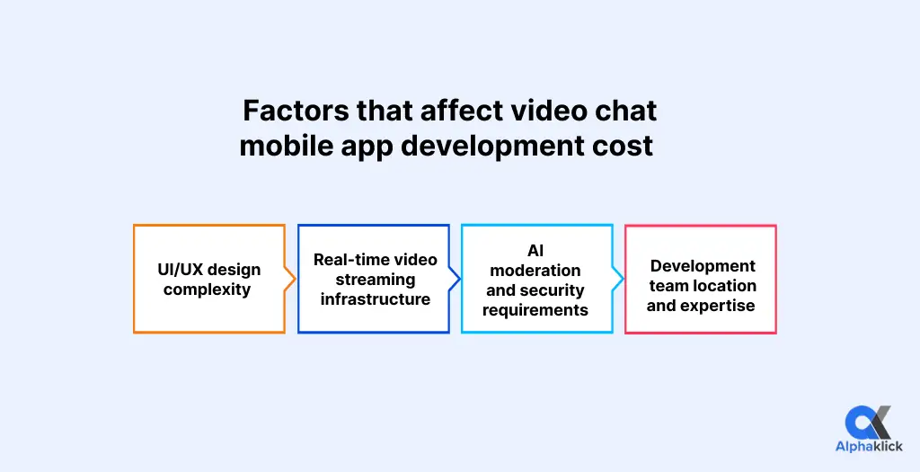 Factors that affect video chat mobile app development cost