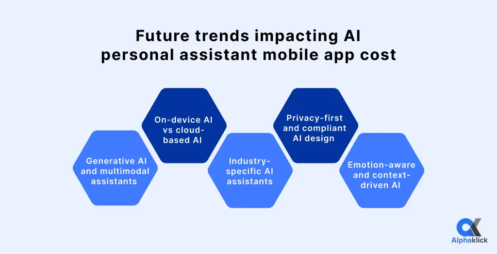 Future trends impacting AI personal assistant mobile app cost