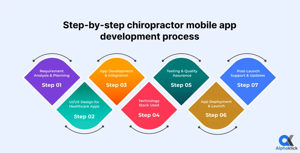 Step by step chiropractor mobile app development process