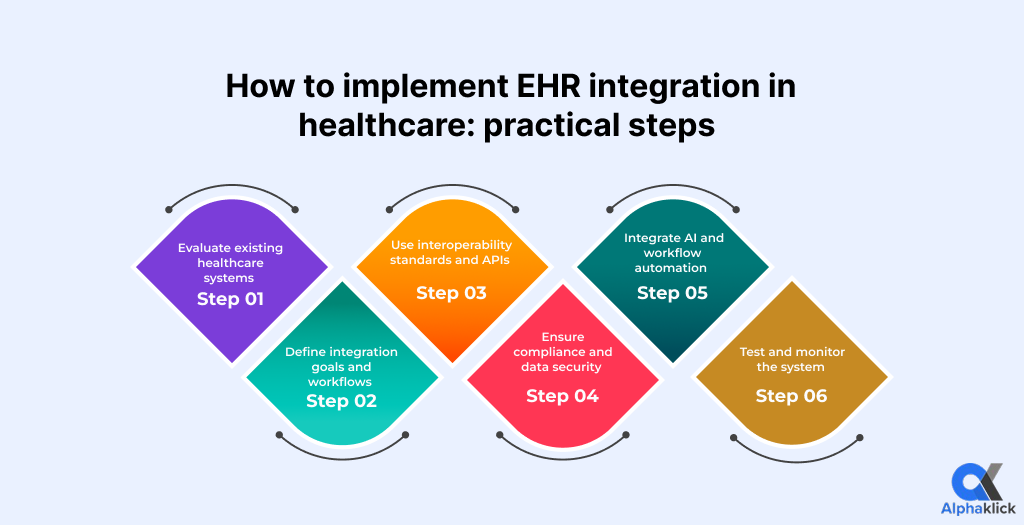 Implementing ehr integration in healthcare
