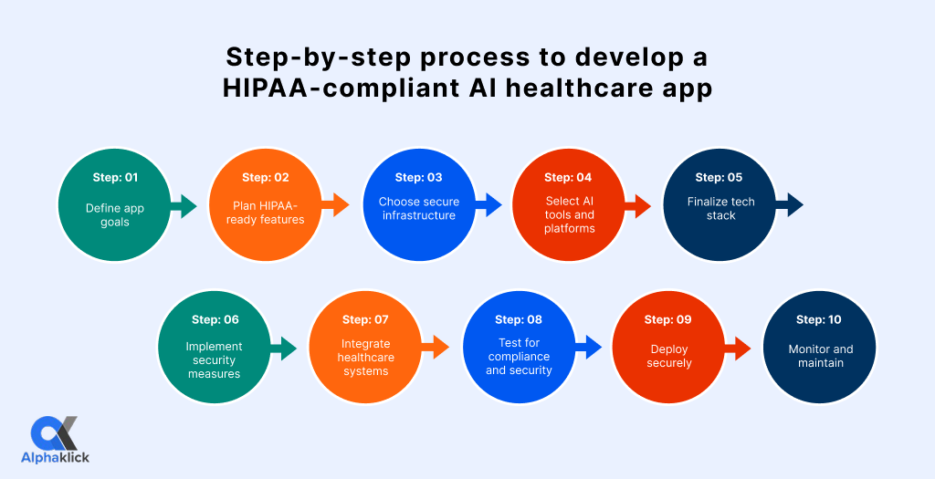 Step by step process to develop a HIPAA compliant AI healthcare app