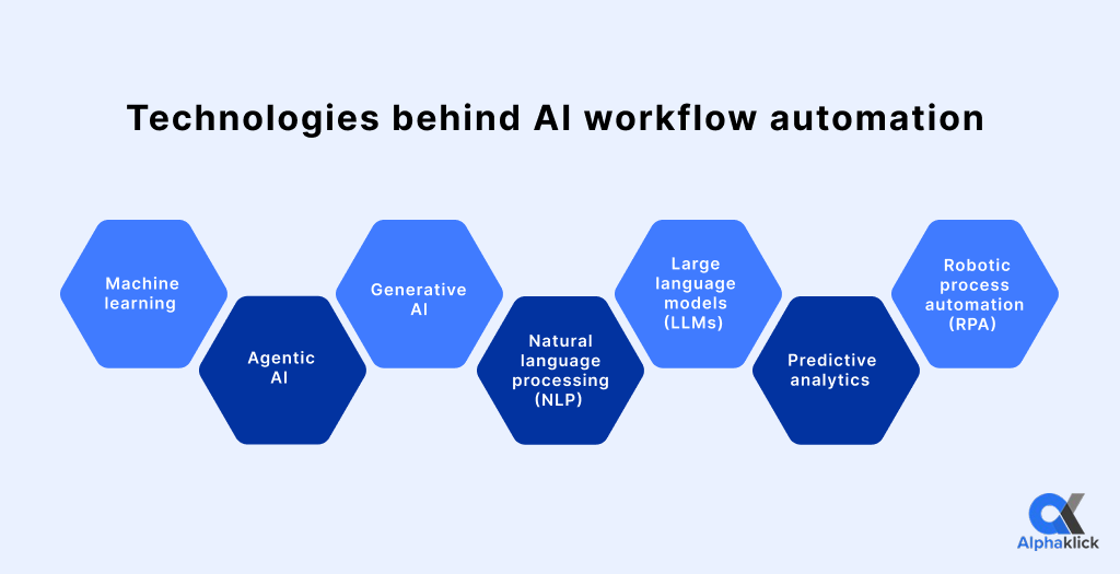 technologies behind AI workflow automation