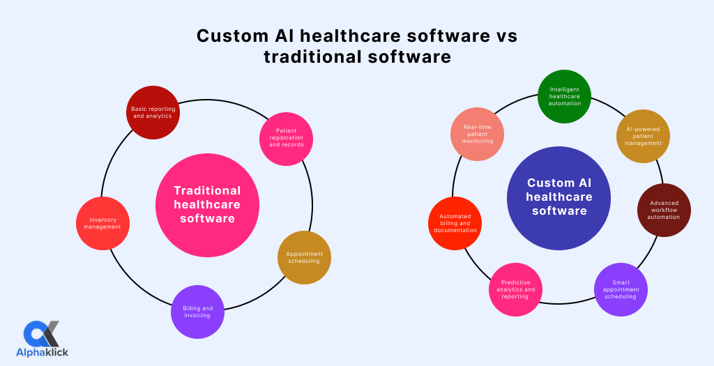 Custom AI healthcare software vs traditional software