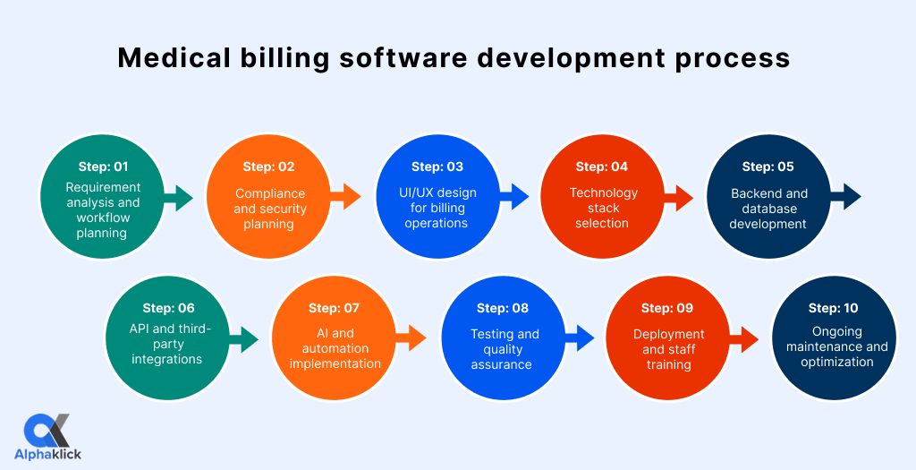 Medical billing software development process