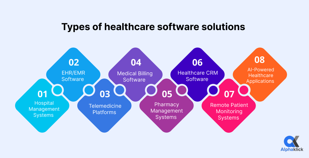 Types of healthcare software solutions