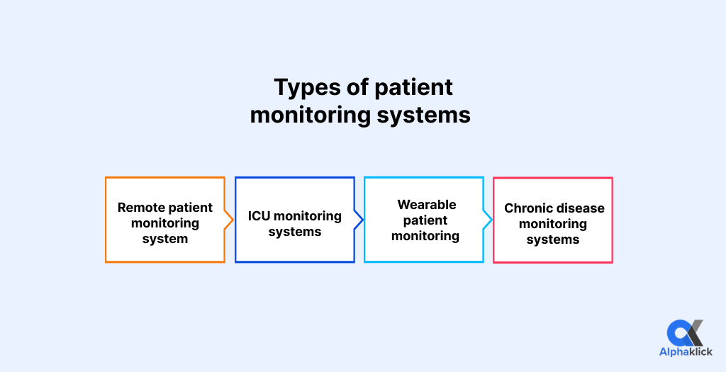 Types of patient monitoring systems