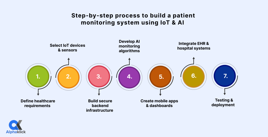 build a patient monitoring system using IoT AI