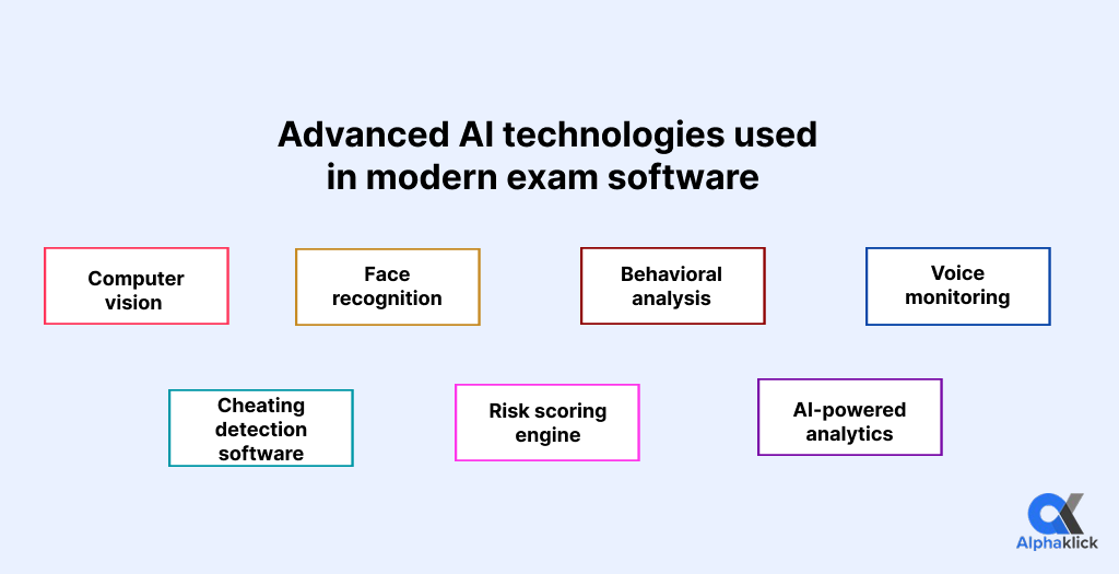AI technologies used in modern exam software