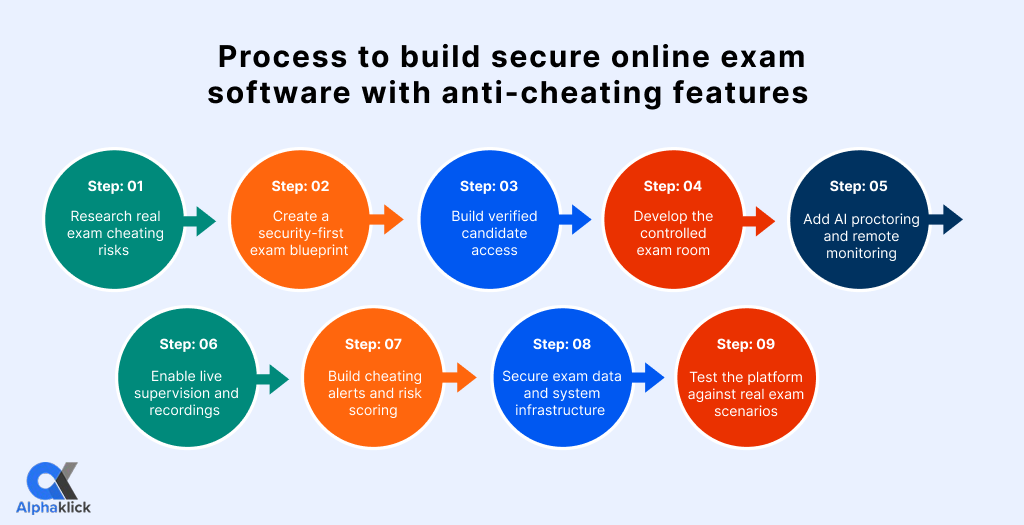 Process to build secure online exam software