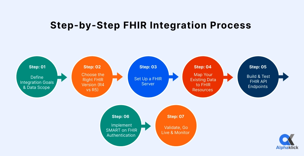 Step by Step FHIR Integration Process