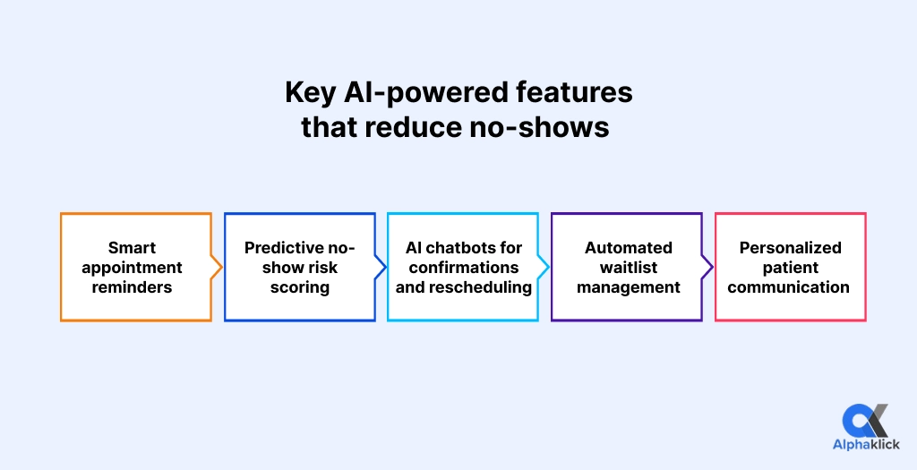 AI powered features that reduce no shows