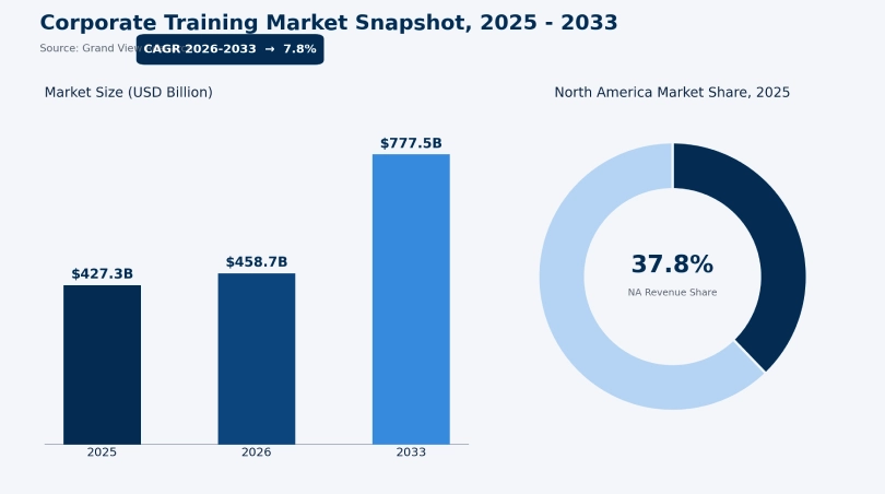 corporate training market snapshot