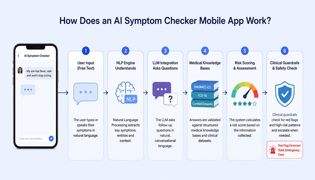 How an AI symptom checker app works — flowchart showing six steps from symptom input to triage recommendation