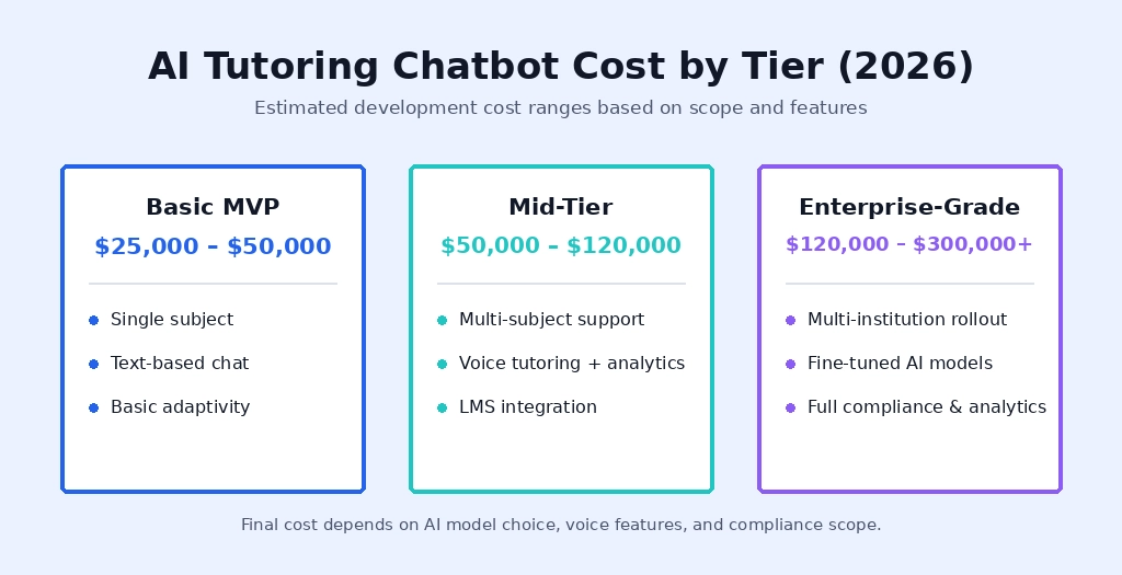 AI Tutoring Chatbot Cost in 2026