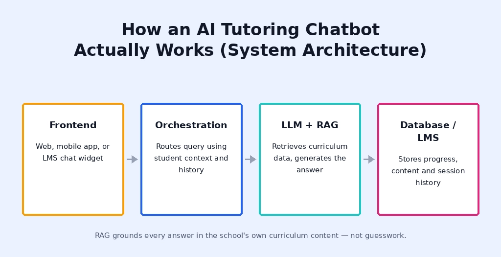 AI Tutoring Chatbot architecture diagram