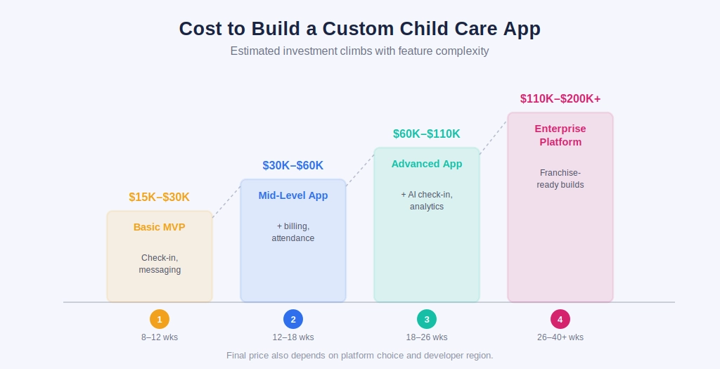 Cost to Build Custom Child Care App
