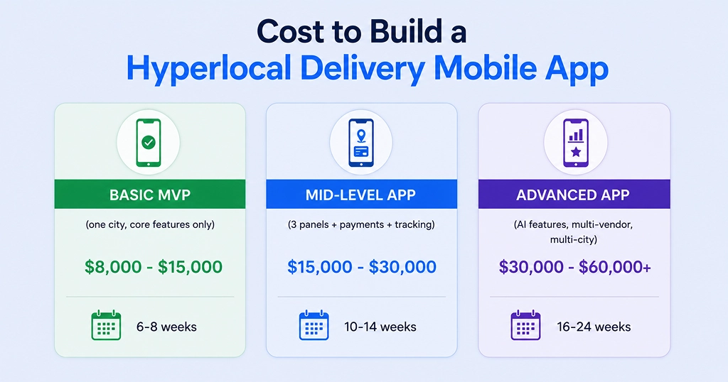 Cost to Build a Hyperlocal Delivery Mobile App