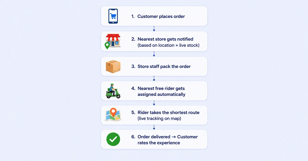How Hyperlocal Delivery Mobile Apps Work