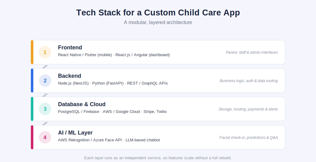 Tech Stack Custom Child Care App