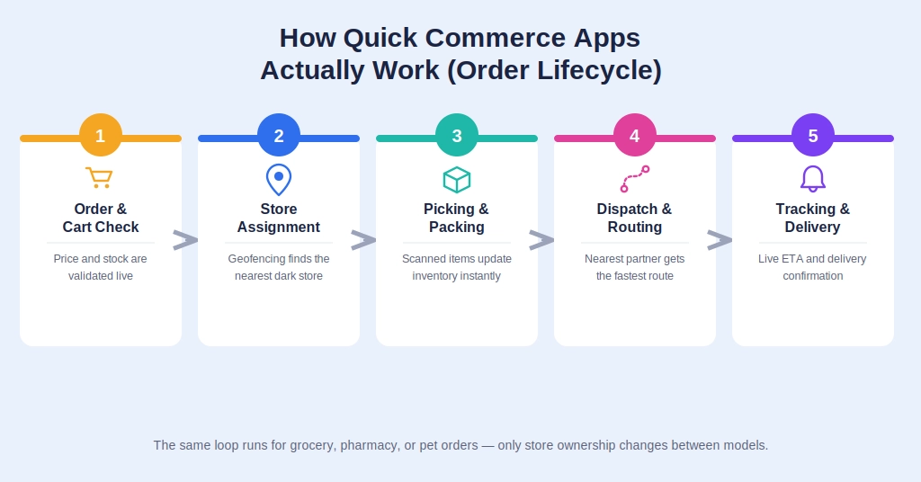 How quick commerce apps actually work