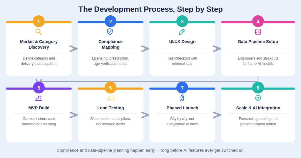 Quick commerce mobile app development process step by step