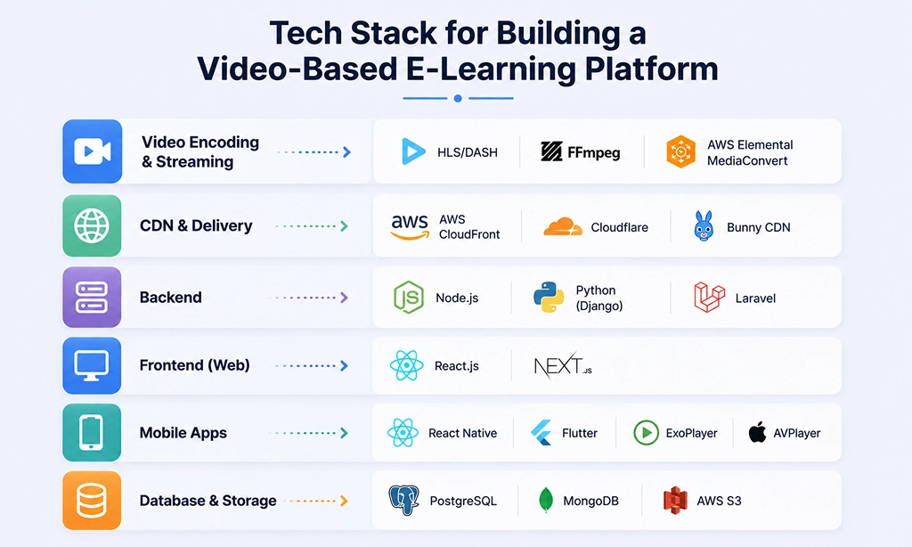 tech stack for video based learning platform