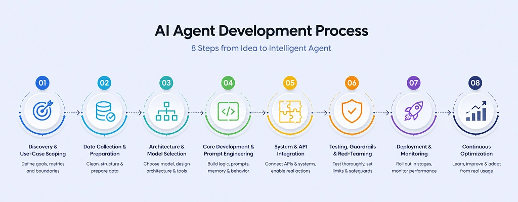AI Agent Development Process step by step diagram