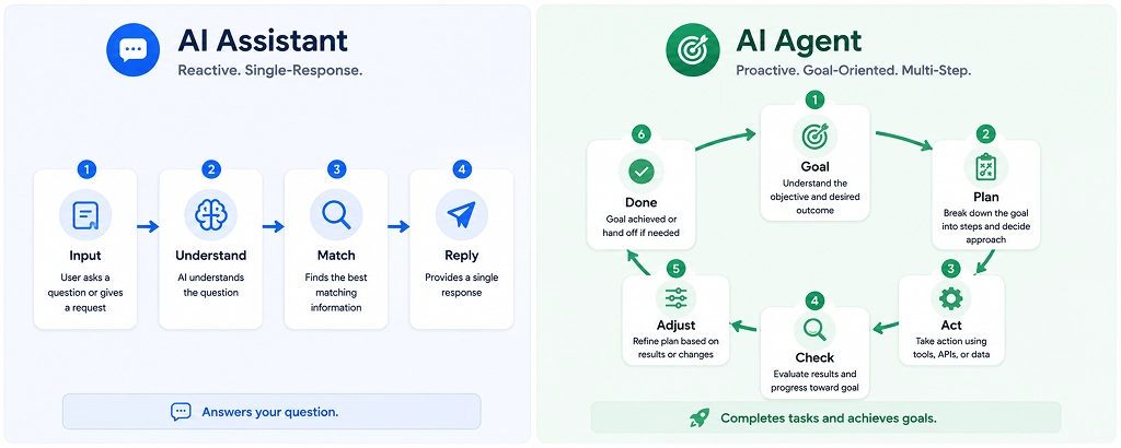 AI Agents vs AI Assistants