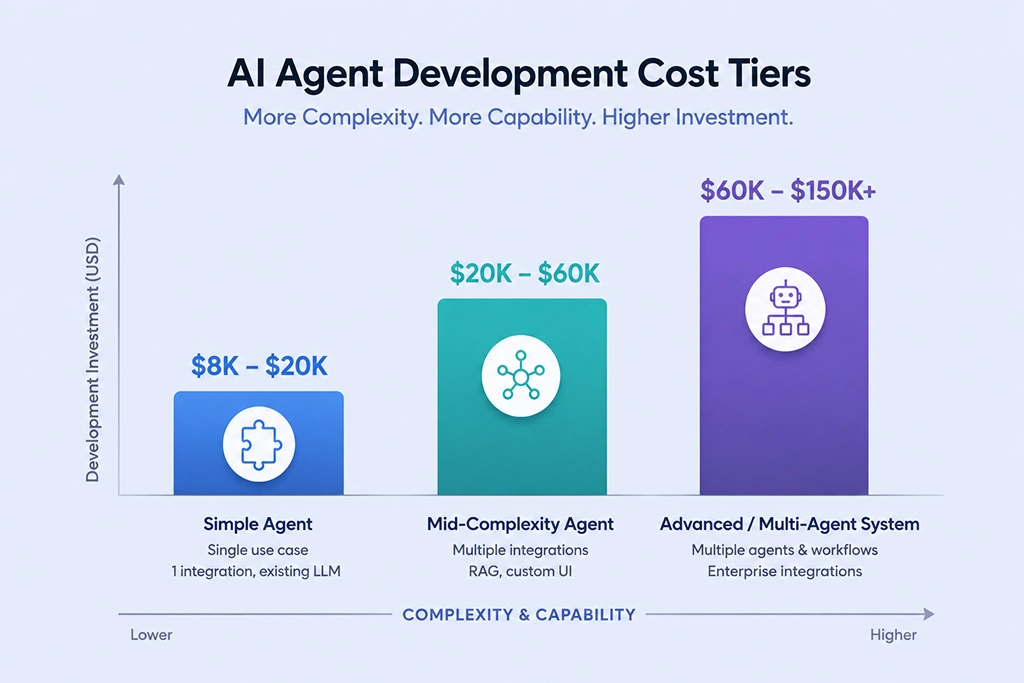 Custom AI Agent Development Cost and tech stack breakdown chart