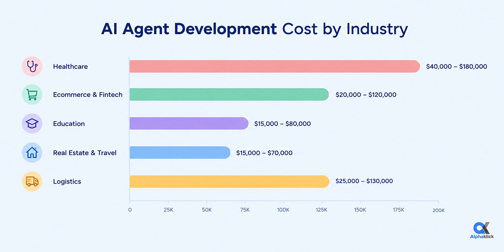 AI Agent Development Cost by Industry