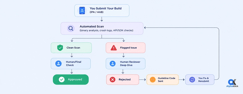 Flowchart showing the App Store and Google Play app review journey