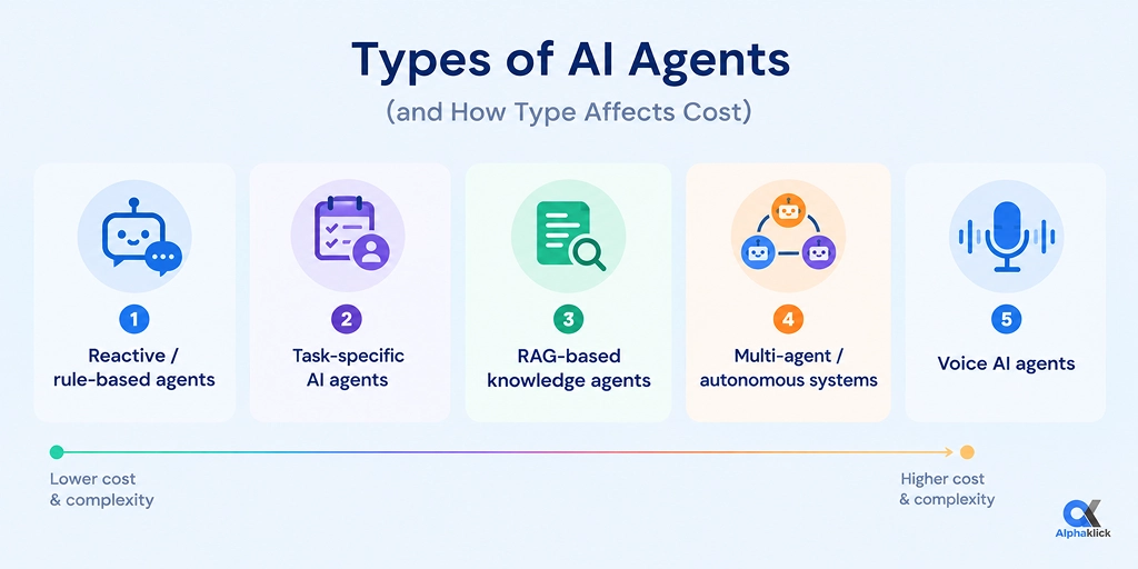 Types of AI Agents